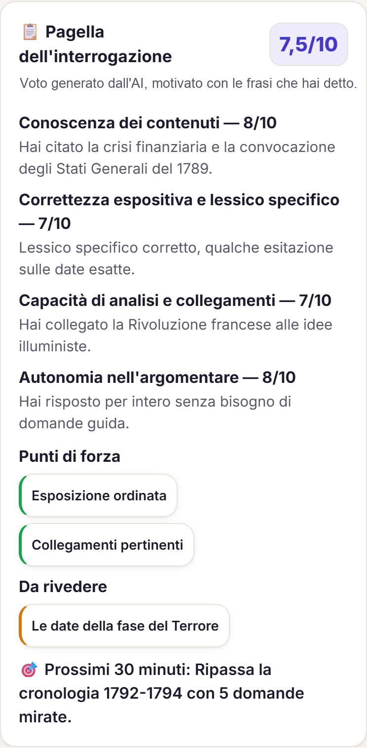 Schermata reale dell'app Skooly: pagella dell'interrogazione con voto 7,5/10, quattro criteri valutati (Conoscenza dei contenuti, Correttezza espositiva, Capacità di analisi, Autonomia) ciascuno con l'evidenza dal trascritto, punti di forza, un'area da rivedere e un'azione da 30 minuti.